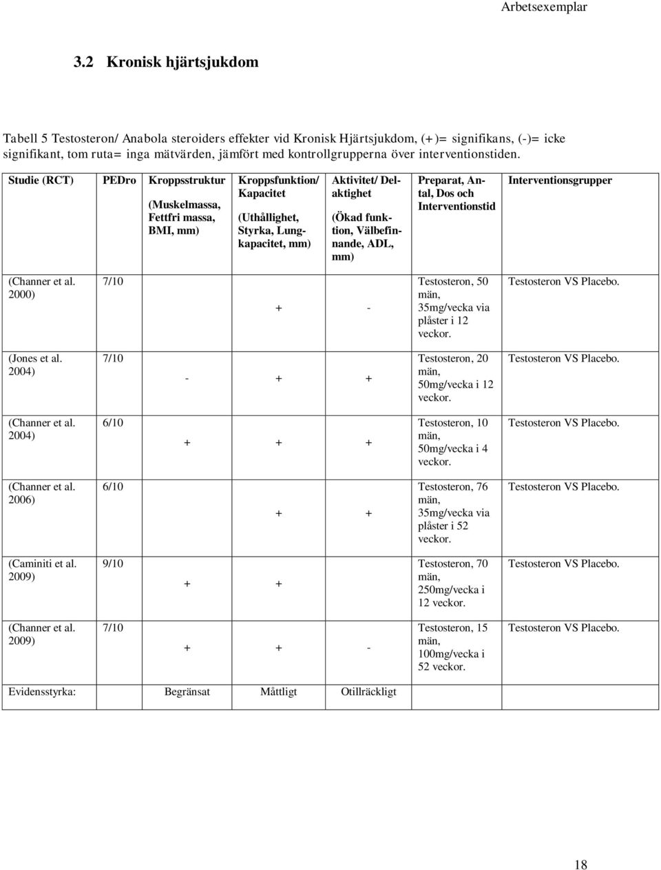 Studie (RCT) PEDro Kroppsstruktur (Muskelmassa, Fettfri massa, BMI, mm) Kroppsfunktion/ Kapacitet (Uthållighet, Styrka, Lungkapacitet, mm) Aktivitet/ Delaktighet (Ökad funktion, Välbefinnande, ADL,