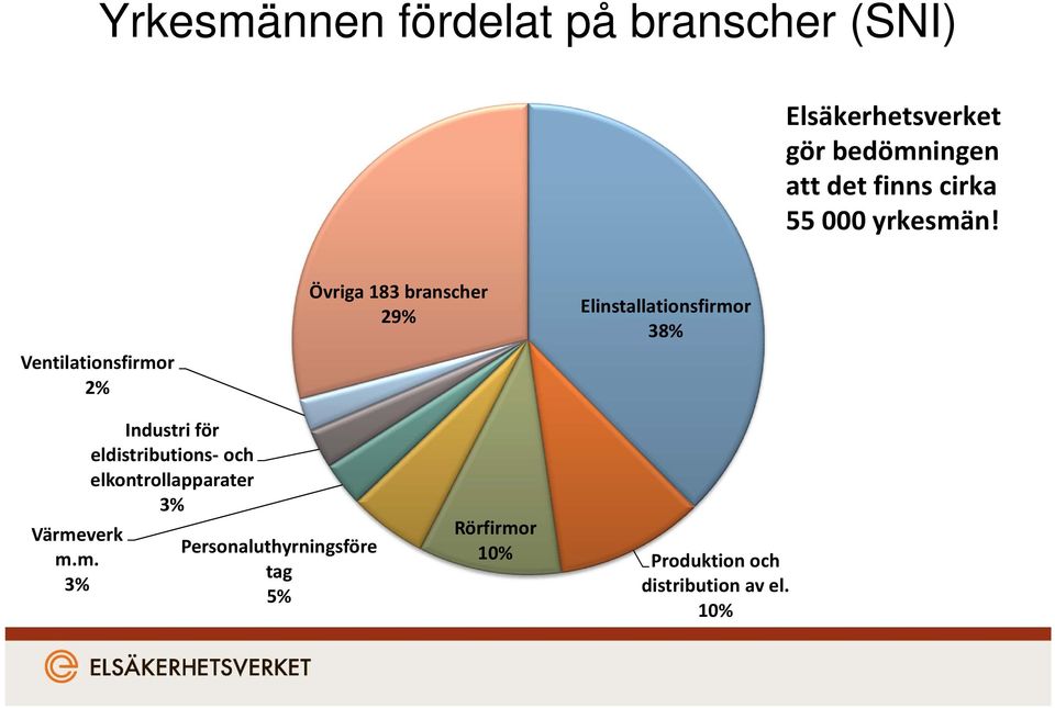 Ventilationsfirmor 2% Övriga 183 branscher 29% Elinstallationsfirmor 38% Värmeverk m.