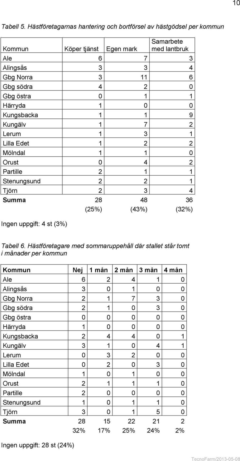 Härryda 1 0 0 Kungsbacka 1 1 9 Kungälv 1 7 2 Lerum 1 3 1 Lilla Edet 1 2 2 Mölndal 1 1 0 Orust 0 4 2 Partille 2 1 1 Stenungsund 2 2 1 Tjörn 2 3 4 Summa 28 48 36 (25%) (43%) (32%) Ingen uppgift: 4 st