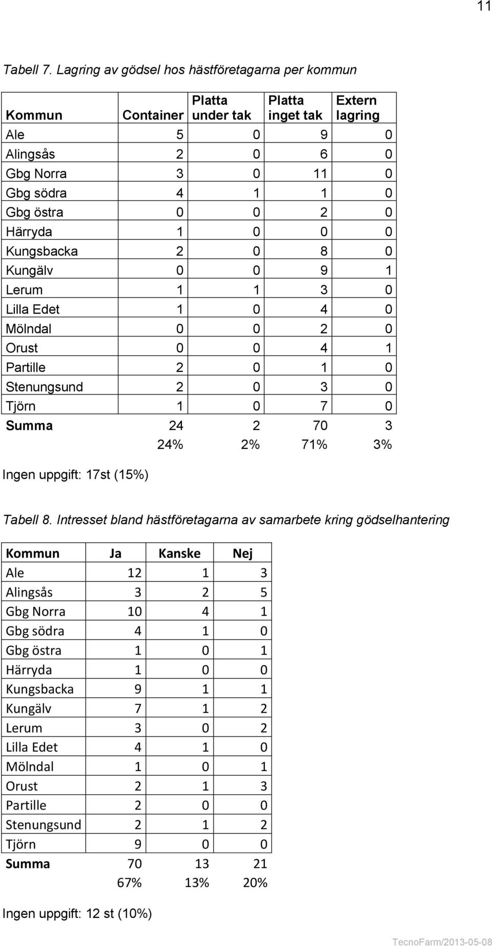 Härryda 1 0 0 0 Kungsbacka 2 0 8 0 Kungälv 0 0 9 1 Lerum 1 1 3 0 Lilla Edet 1 0 4 0 Mölndal 0 0 2 0 Orust 0 0 4 1 Partille 2 0 1 0 Stenungsund 2 0 3 0 Tjörn 1 0 7 0 Summa 24 2 70 3 24% 2% 71% 3%