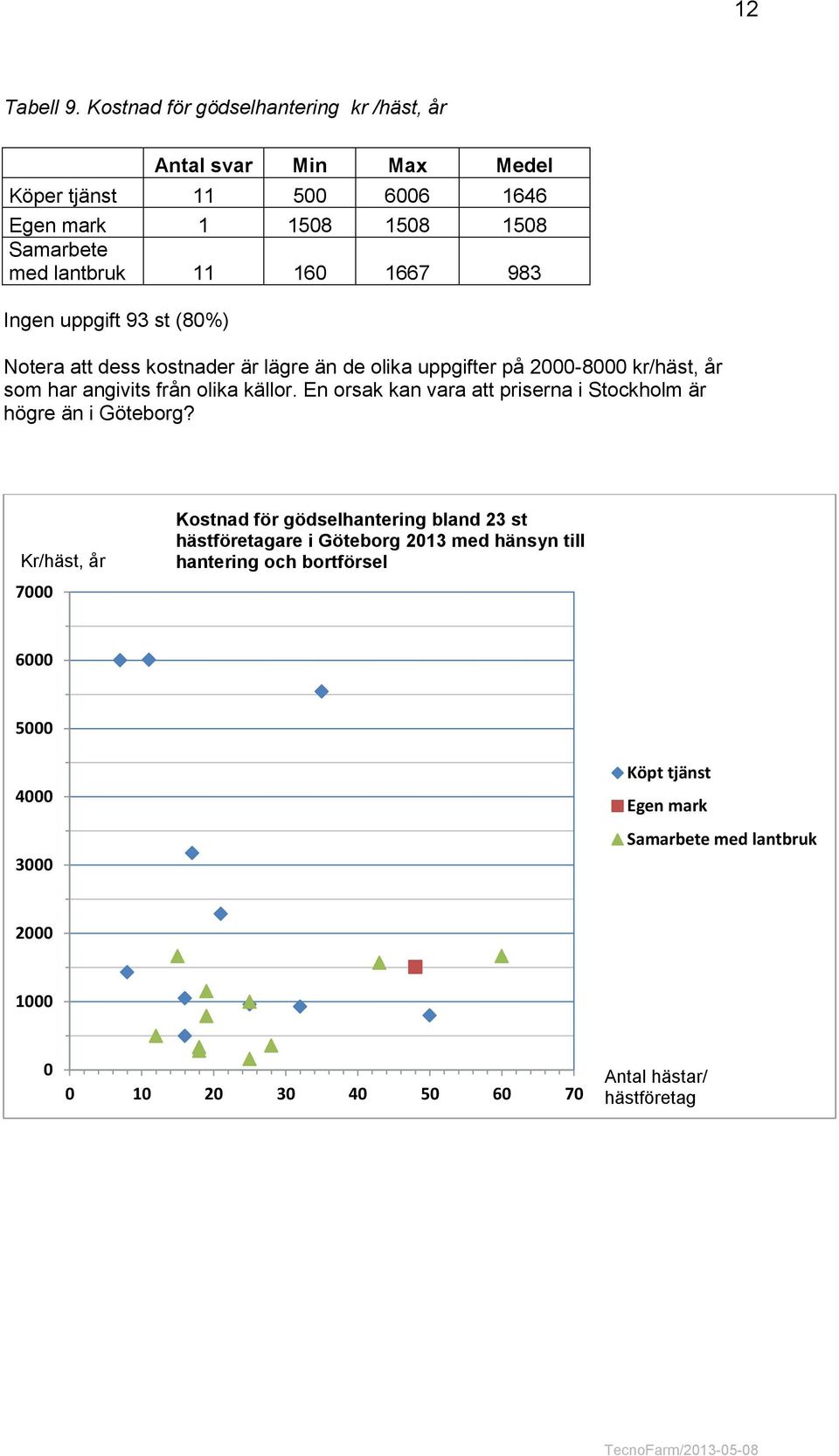 983 Ingen uppgift 93 st (80%) Notera att dess kostnader är lägre än de olika uppgifter på 2000-8000 kr/häst, år som har angivits från olika källor.