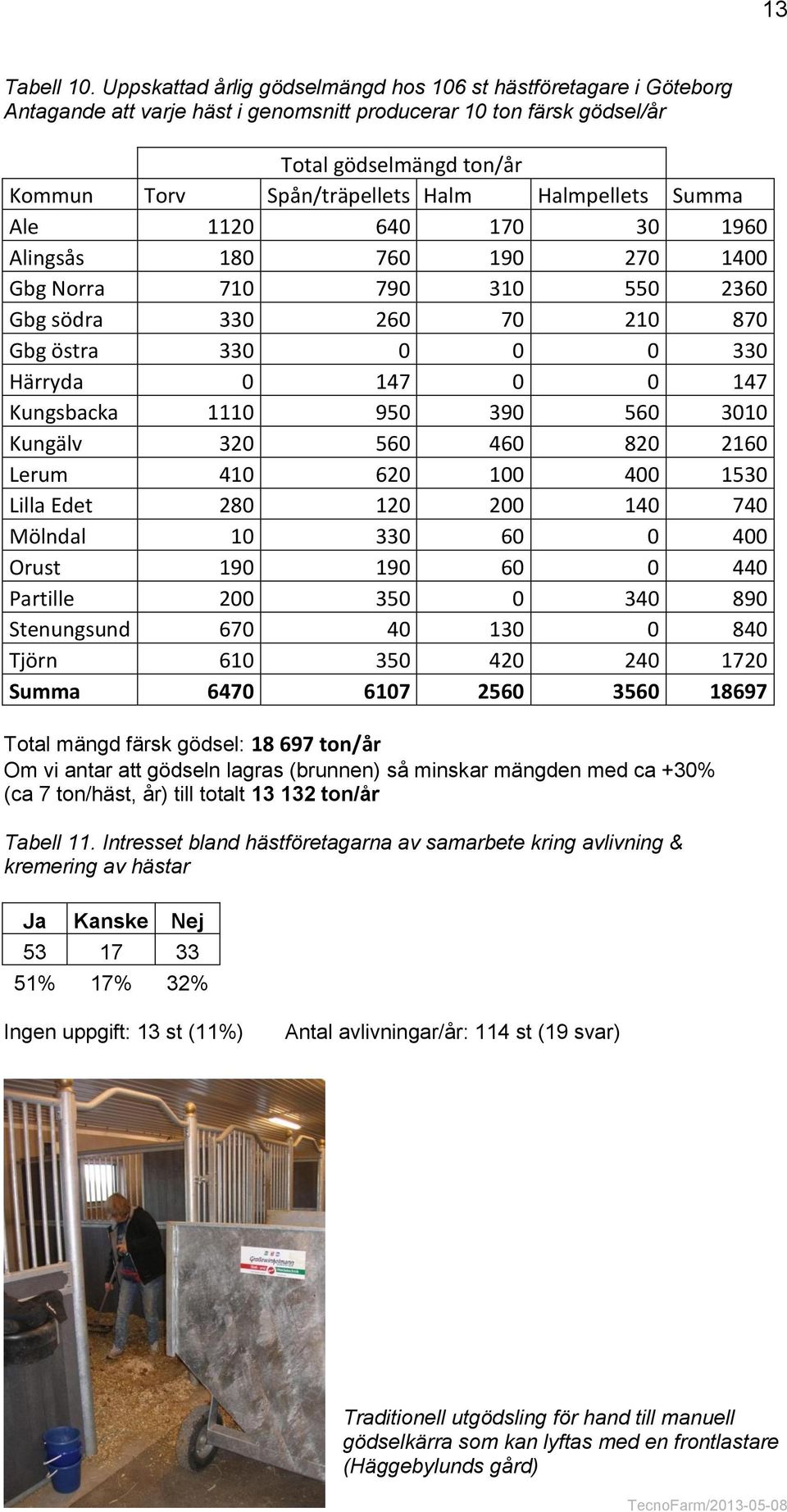 Halmpellets Summa Ale 1120 640 170 30 1960 Alingsås 180 760 190 270 1400 Gbg Norra 710 790 310 550 2360 Gbg södra 330 260 70 210 870 Gbg östra 330 0 0 0 330 Härryda 0 147 0 0 147 Kungsbacka 1110 950