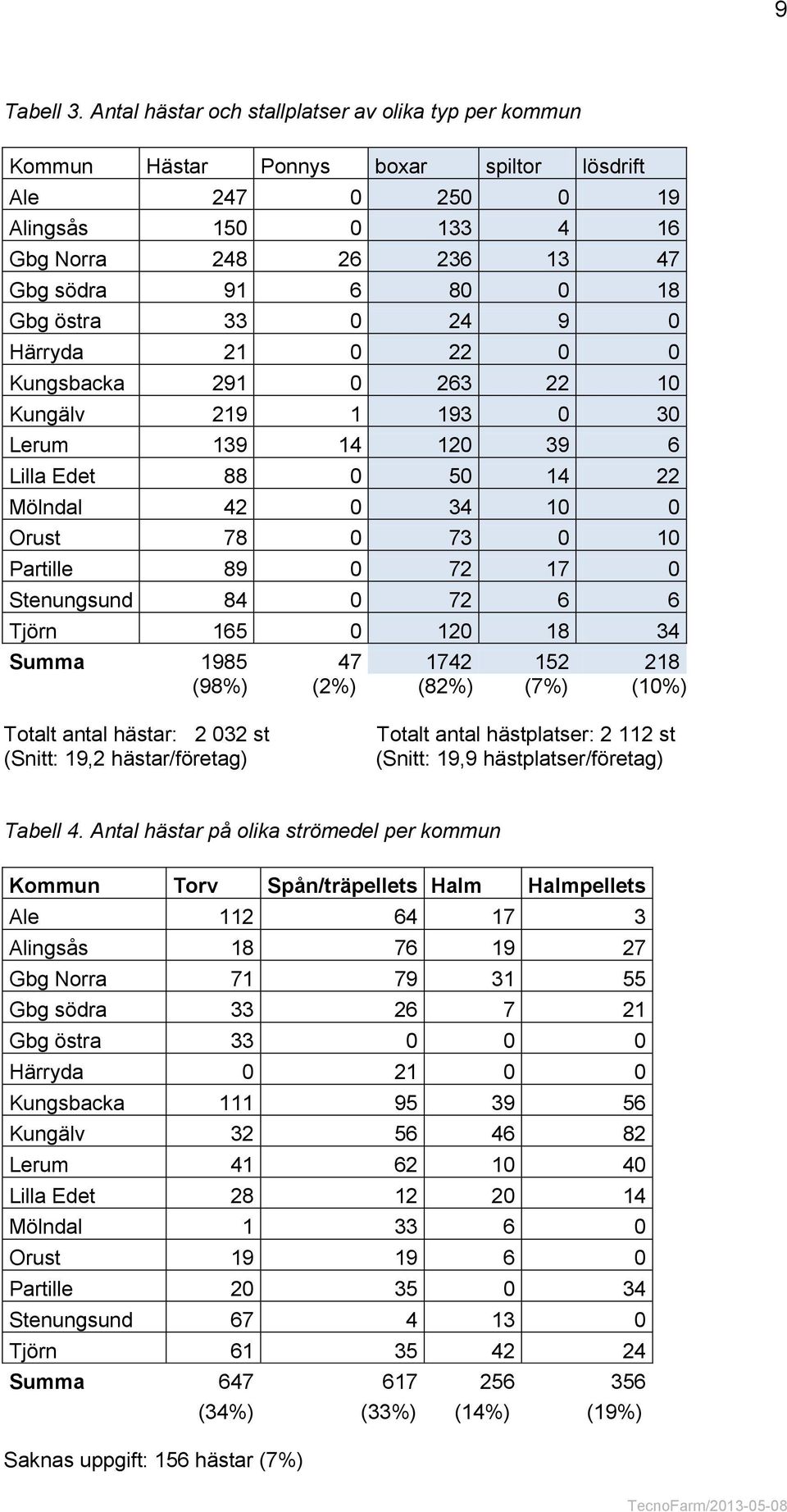 östra 33 0 24 9 0 Härryda 21 0 22 0 0 Kungsbacka 291 0 263 22 10 Kungälv 219 1 193 0 30 Lerum 139 14 120 39 6 Lilla Edet 88 0 50 14 22 Mölndal 42 0 34 10 0 Orust 78 0 73 0 10 Partille 89 0 72 17 0