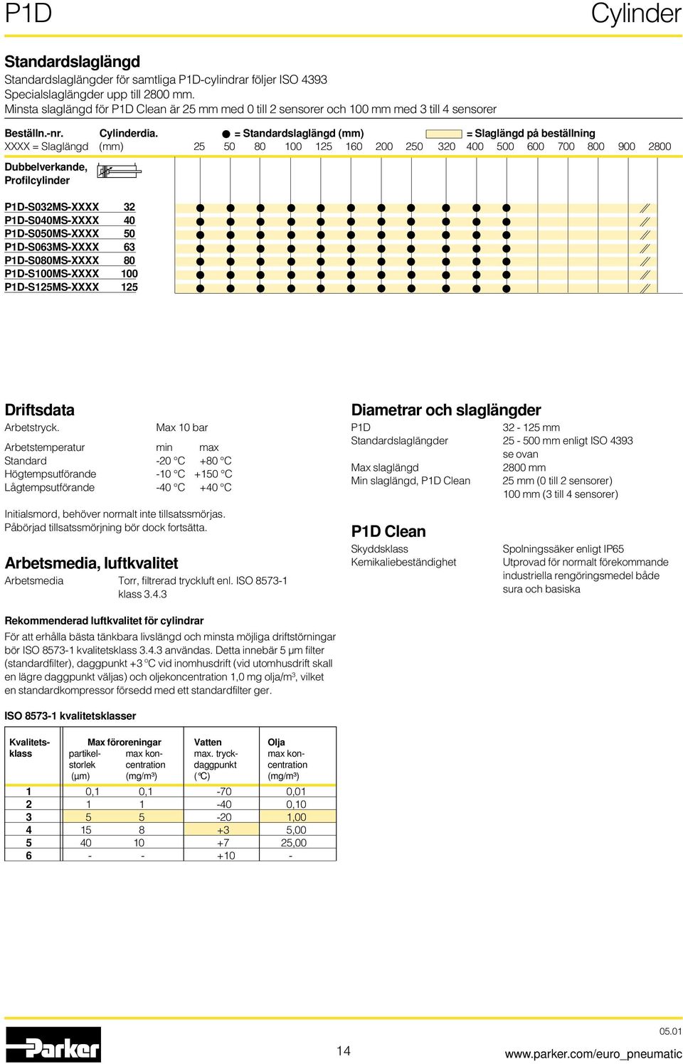 = Standardslaglängd (mm) = Slaglängd på beställning XXXX = Slaglängd (mm) 25 50 80 100 125 160 200 250 320 400 500 600 700 800 900 2800 Dubbelverkande, Profilcylinder P1D-S032MS-XXXX 32