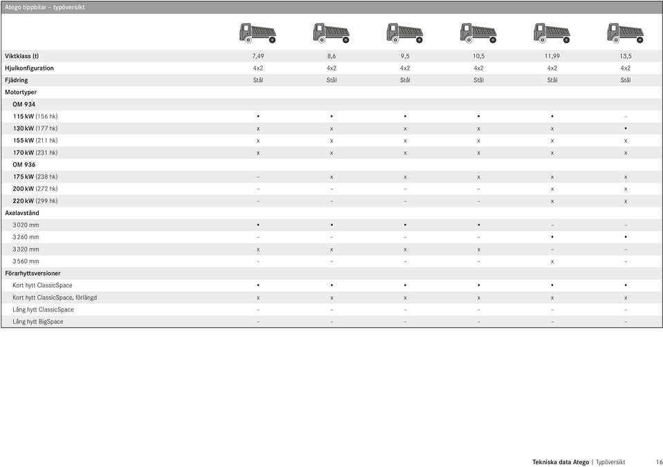 175 kw (238 hk) x x x x x 200 kw (272 hk) x x 220 kw (299 hk) x x Axelavstånd 3020 mm 3260 mm 3320 mm x x x x 3560 mm x Förarhyttsversioner