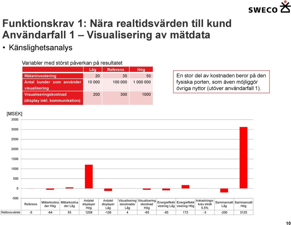 kommunikation) 200 300 1000 En stor del av kostnaden beror på den fysiska porten, som även möjliggör övriga nyttor (utöver användarfall 1).