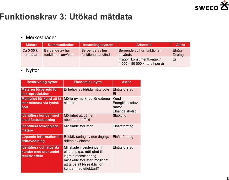 mer mätdata via fysisk port Identifiera kunder med sned fasbeslastning Identifiera felkopplade mätare Löpande information till driftavdelning Identifiera och åtgärda kunder med stor andel reaktiv