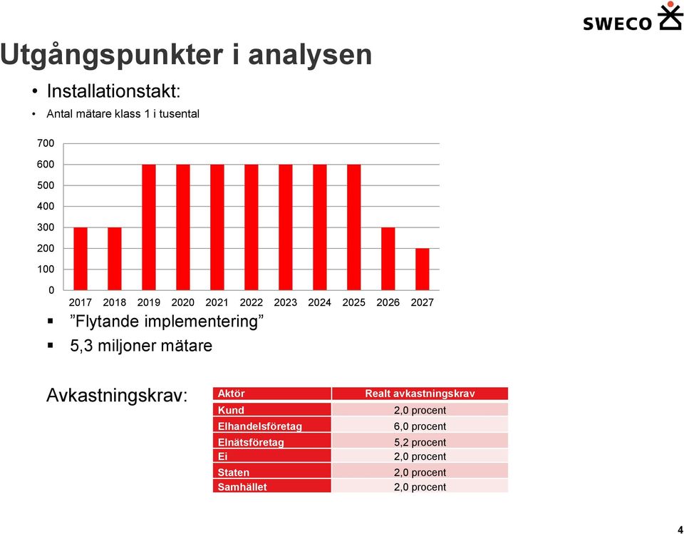 implementering 5,3 miljoner mätare Avkastningskrav: Aktör Kund Elhandelsföretag Ei Staten