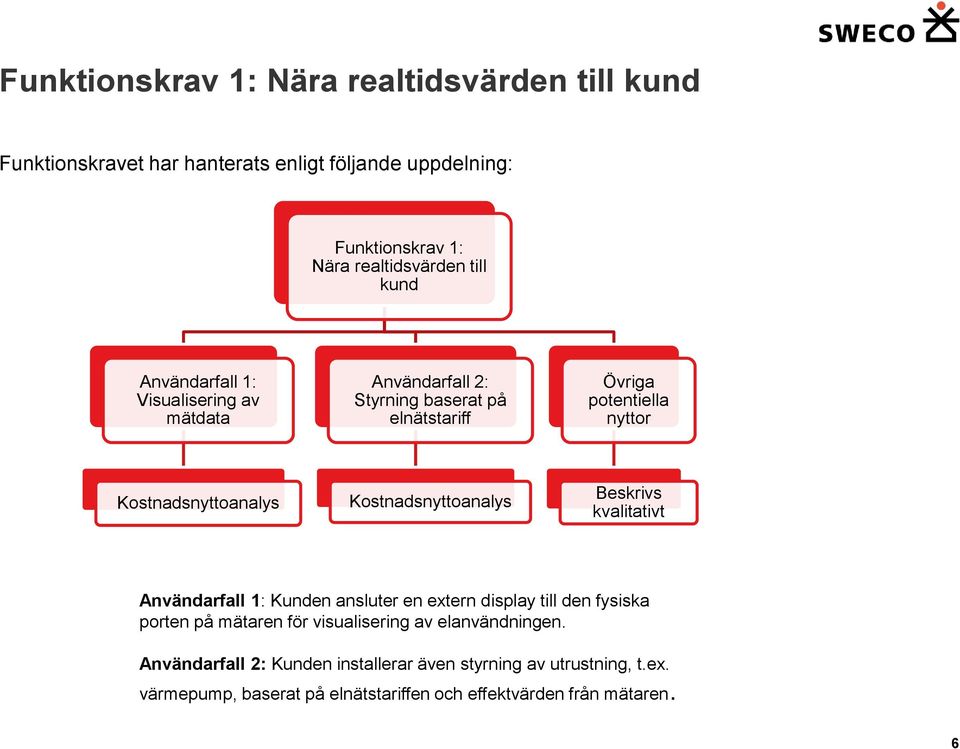 Kostnadsnyttoanalys Beskrivs kvalitativt Användarfall 1: Kunden ansluter en extern display till den fysiska porten på mätaren för visualisering av