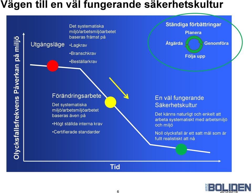 systematiska miljö/arbetsmiljöarbetet baseras även på Högt ställda interna krav Certifierade standarder En väl fungerande Säkerhetskultur