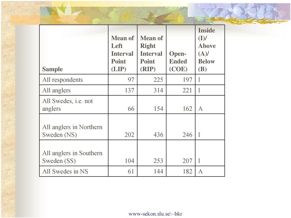 Ended (COE) All respondents 97 225 197 I All anglers 137 314 221 I All Swedes, i.e. not