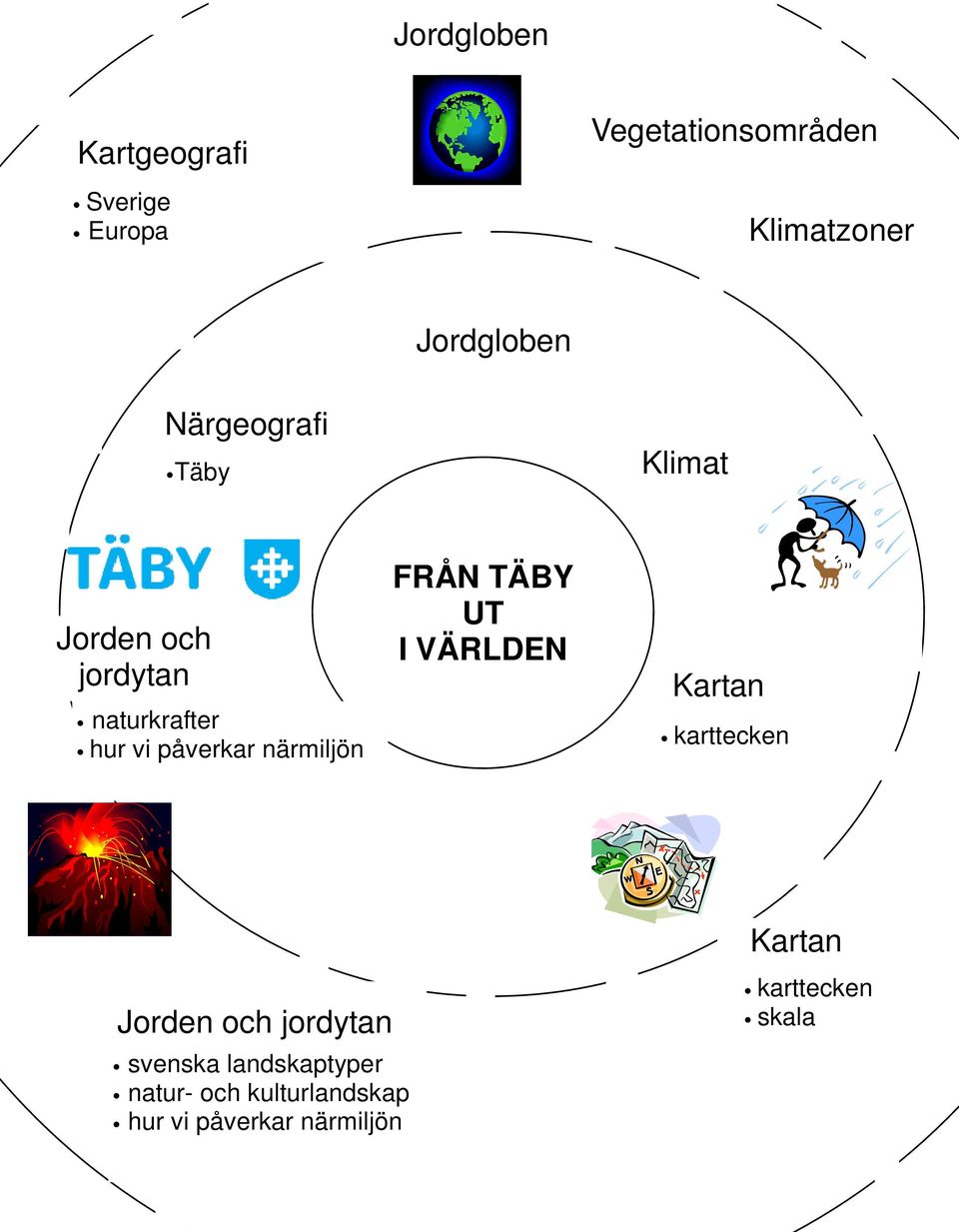 närmiljön FRÅN TÄBY UT I VÄRLDEN Kartan karttecken Kartan Jorden och jordytan