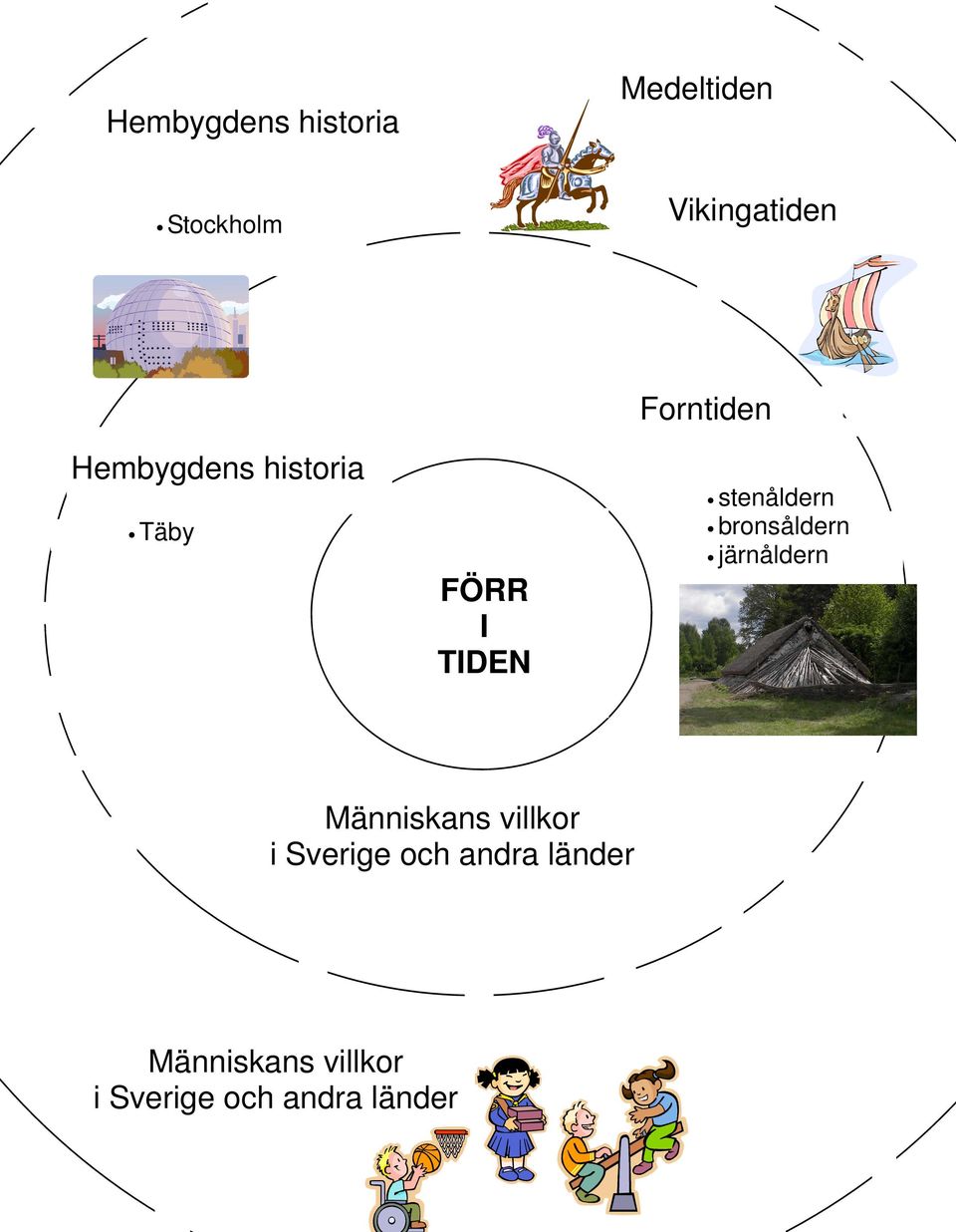 stenåldern bronsåldern järnåldern Människans villkor i