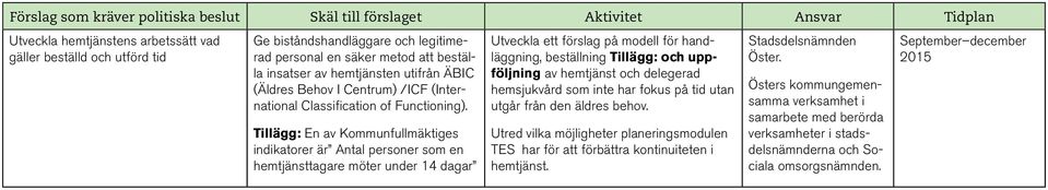 Tillägg: En av Kommunfullmäktiges indikatorer är Antal personer som en hemtjänsttagare möter under 14 dagar Utveckla ett förslag på modell för handläggning, beställning Tillägg: och