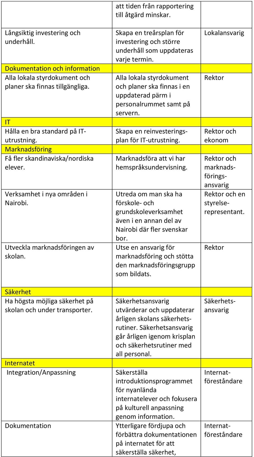 Internatet Integration/Anpassning Dokumentation att tiden från rapportering till åtgärd minskar. Skapa en treårsplan för investering och större underhåll som uppdateras varje termin.