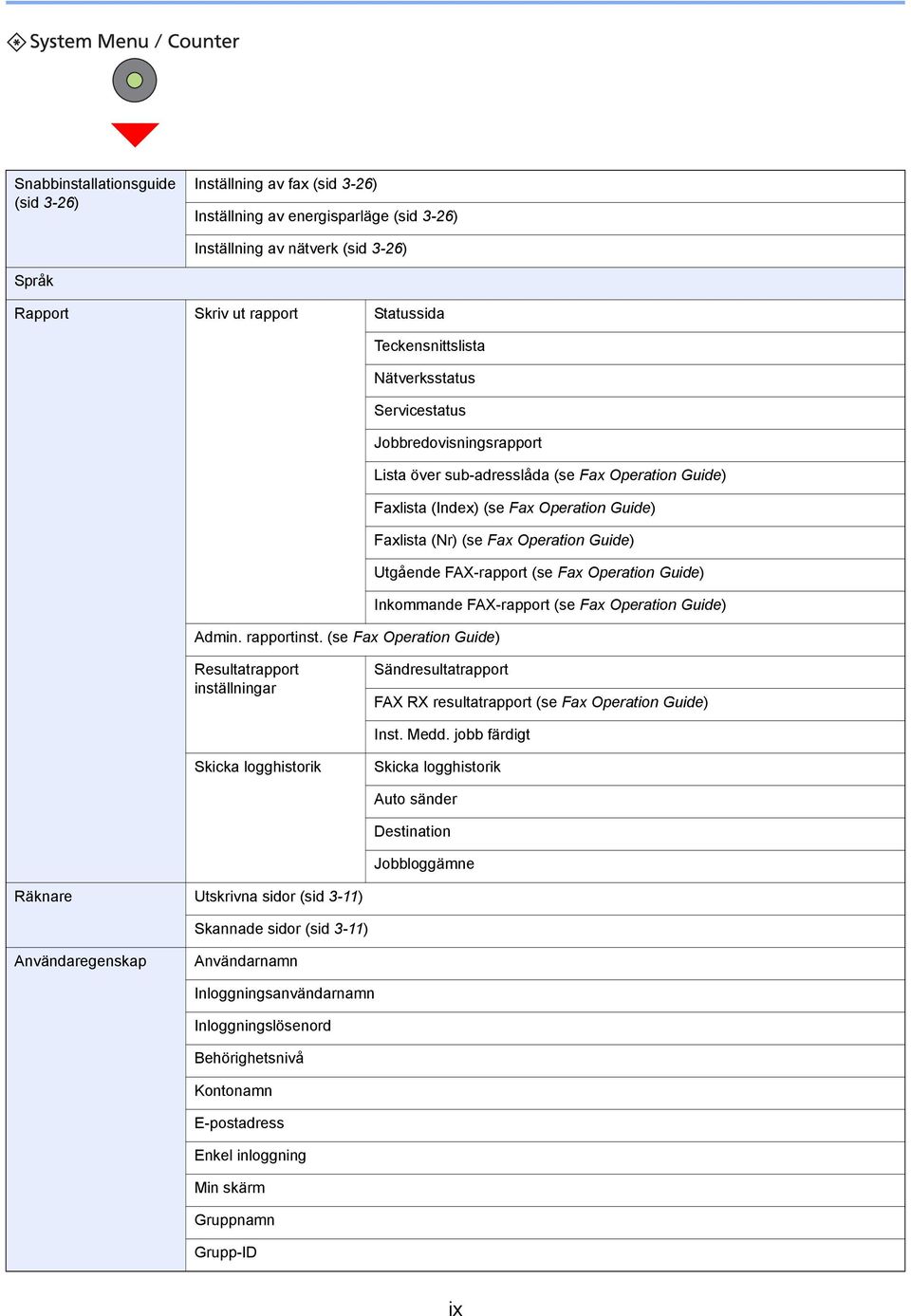 FAX-rapport (se Fax Operation Guide) Inkommande FAX-rapport (se Fax Operation Guide) Admin. rapportinst.