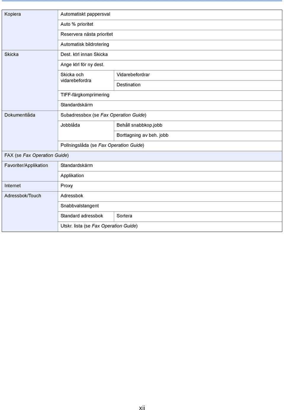 Skicka och vidarebefordra Vidarebefordrar Destination TIFF-färgkomprimering Standardskärm Dokumentlåda Subadressbox (se Fax Operation Guide)