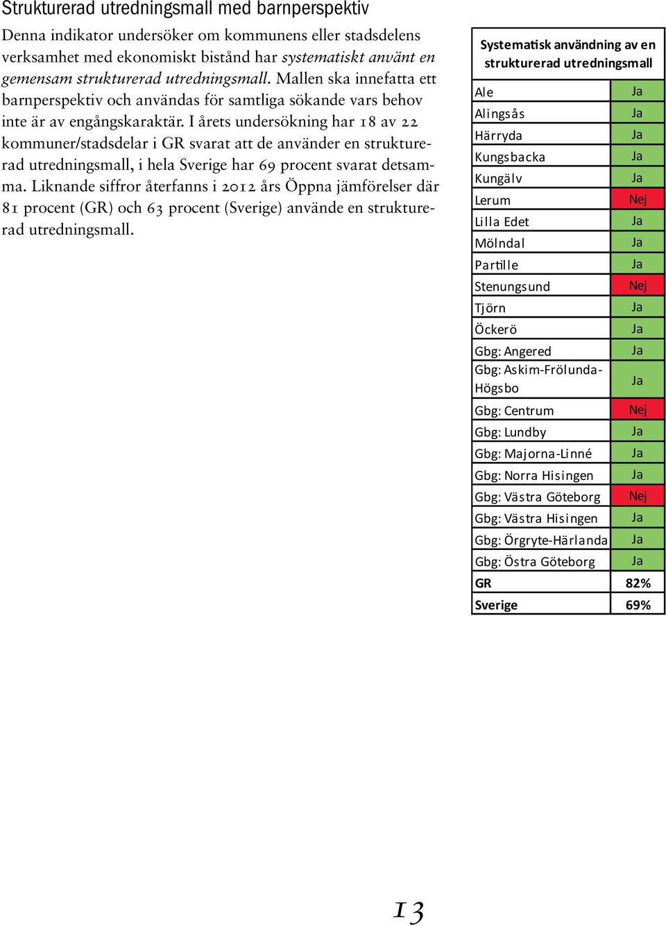 I årets undersökning har 18 av 22 kommuner/stadsdelar i GR svarat att de använder en strukturerad utredningsmall, i hela Sverige har 69 procent svarat detsamma.