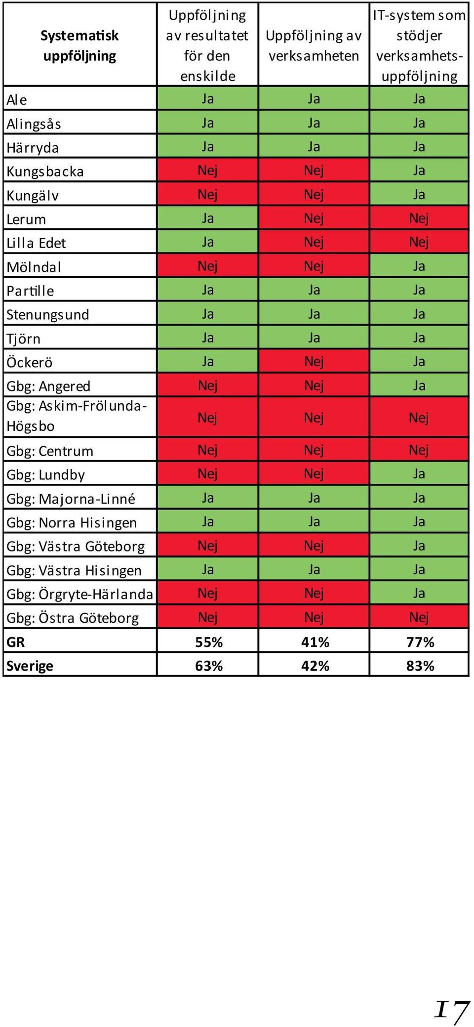 Öckerö Ja Nej Ja Gbg: Angered Nej Nej Ja Gbg: Askim-Frölunda- Högsbo Nej Nej Nej Gbg: Centrum Nej Nej Nej Gbg: Lundby Nej Nej Ja Gbg: Majorna-Linné Ja Ja Ja Gbg: Norra