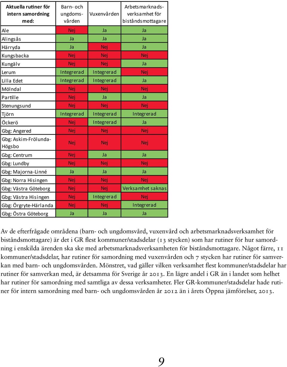Integrerad Ja Gbg: Angered Nej Nej Nej Gbg: Askim-Frölunda- Högsbo Nej Nej Nej Gbg: Centrum Nej Ja Ja Gbg: Lundby Nej Nej Nej Gbg: Majorna-Linné Ja Ja Ja Gbg: Norra Hisingen Nej Nej Nej Gbg: Västra
