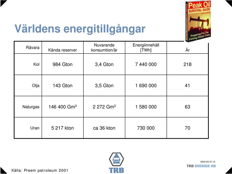 Gton 3,5 Gton 1 690 000 41 Naturgas 146 400 Gm 3 2 272 Gm 3 1 580 000 63