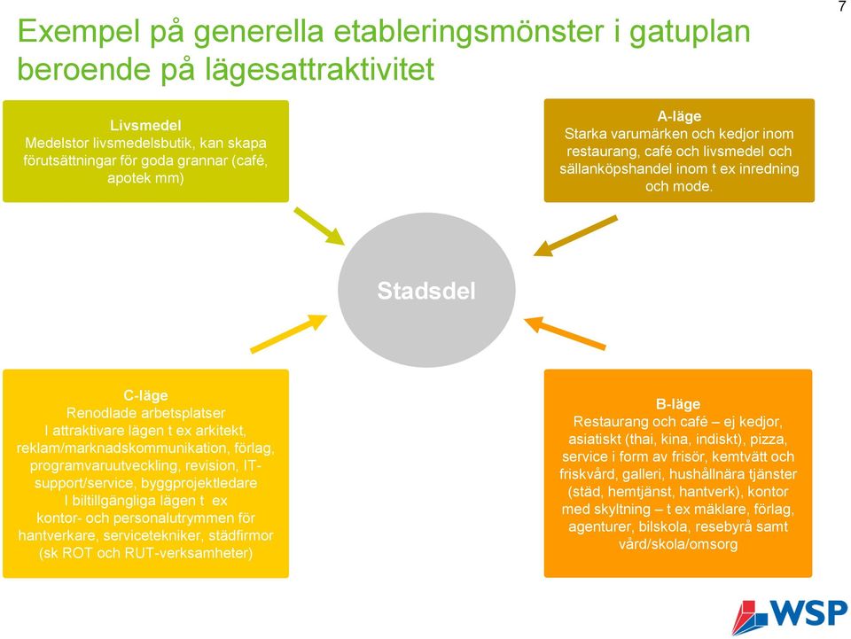 Stadsdel C-läge Renodlade arbetsplatser I attraktivare lägen t ex arkitekt, reklam/marknadskommunikation, förlag, programvaruutveckling, revision, ITsupport/service, byggprojektledare I