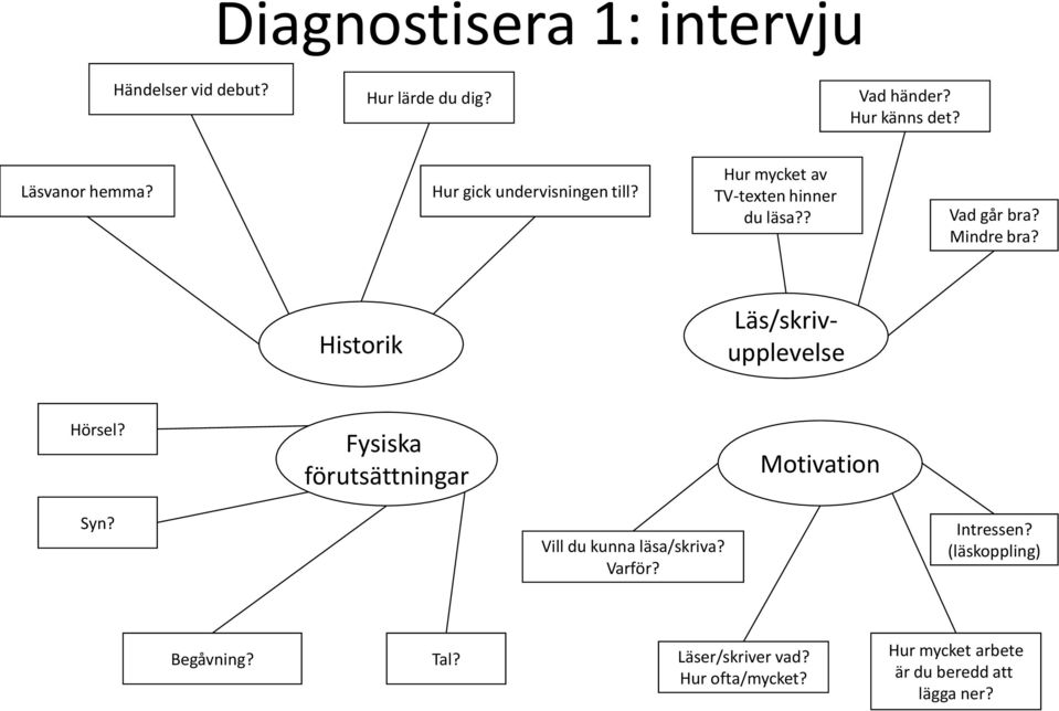 Historik Läs/skrivupplevelse Hörsel? Fysiska förutsättningar Motivation Syn? Vill du kunna läsa/skriva?