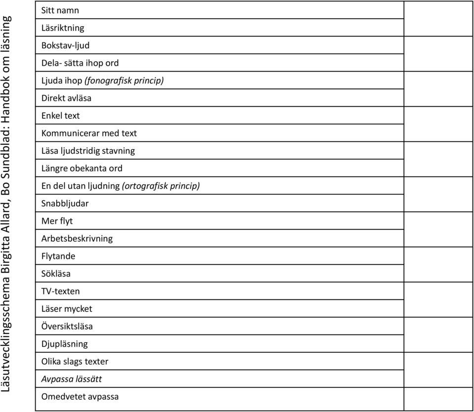 stavning Längre obekanta ord En del utan ljudning (ortografisk princip) Snabbljudar Mer flyt Arbetsbeskrivning