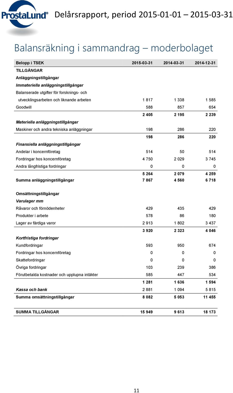 Finansiella anläggningstillgångar Andelar i koncernföretag 514 50 514 Fordringar hos koncernföretag 4 750 2 029 3 745 Andra långfristiga fordringar 0 0 0 5 264 2 079 4 259 Summa anläggningstillgångar