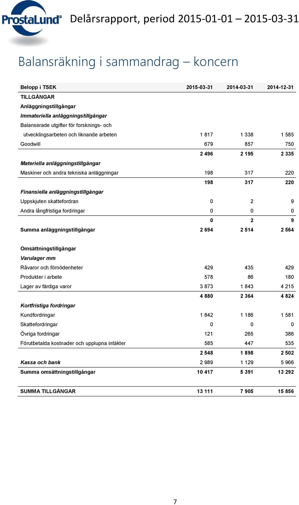 Finansiella anläggningstillgångar Uppskjuten skattefordran 0 2 9 Andra långfristiga fordringar 0 0 0 0 2 9 Summa anläggningstillgångar 2 694 2 514 2 564 Omsättningstillgångar Varulager mm Råvaror och