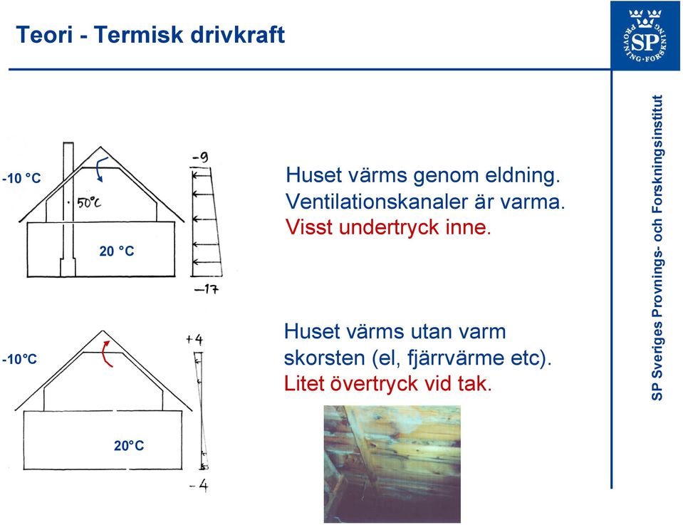 -10 C 20 C Huset värms utan varm skorsten (el,