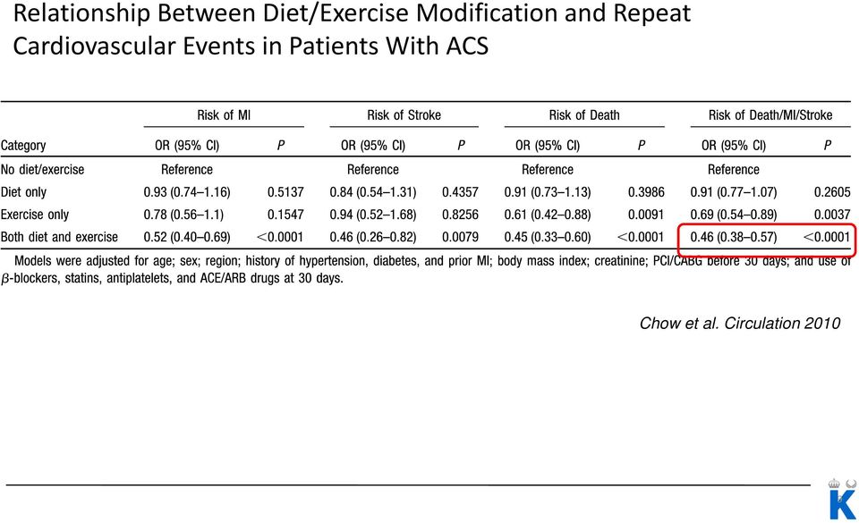 Repeat Cardiovascular Events in