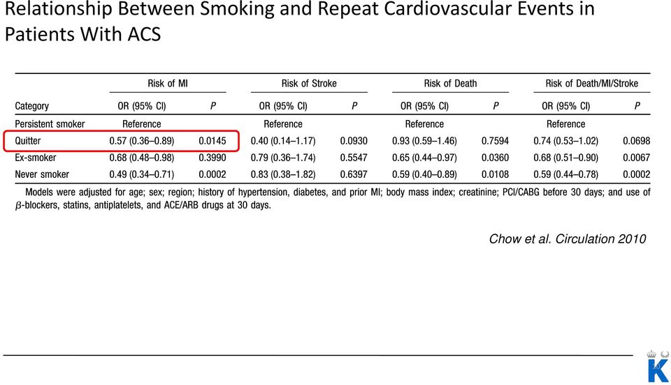 Events in Patients With ACS