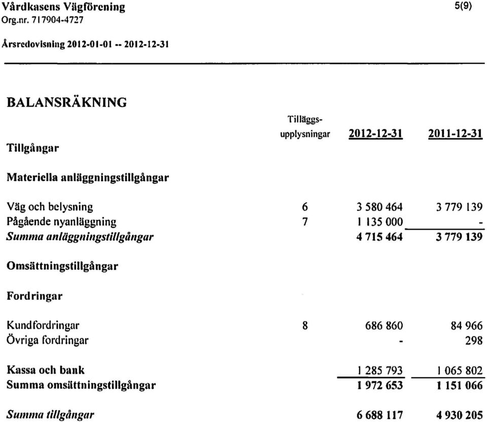 000^ 4 715 464* 3 779 139 3 779 139 Fordringar Kundfordringar övriga fordringar Kassa och bank Summa