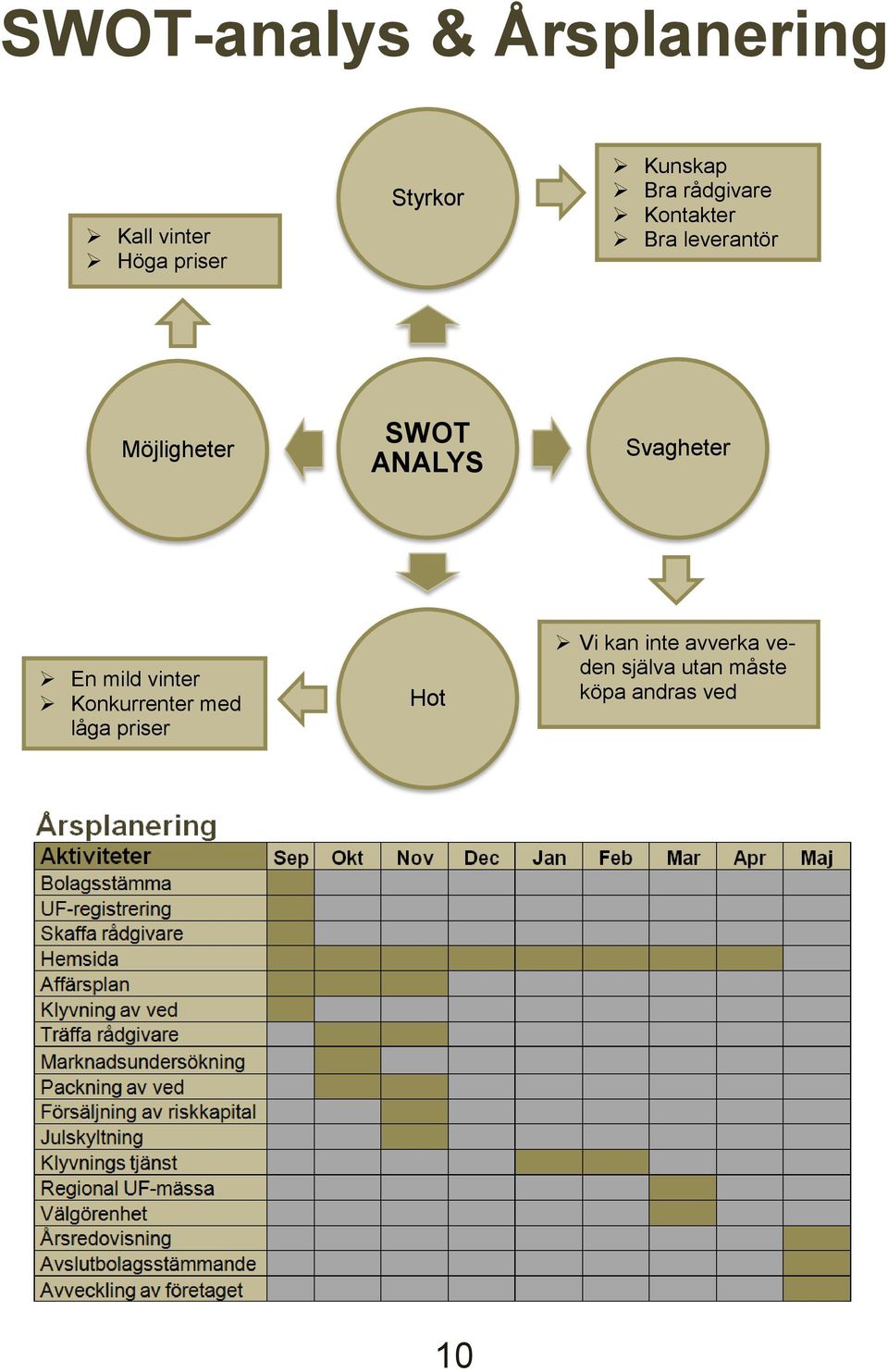 SWOT ANALYS Svagheter En mild vinter Konkurrenter med låga