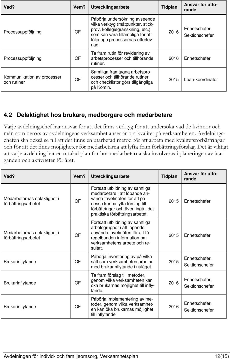 2016 Enhetschefer Kommunikation av processer och rutiner IOF Samtliga framtagna arbetsprocesser och tillhörande rutiner och checklistor görs tillgängliga på Komin. 2015 Lean-koordinator 4.