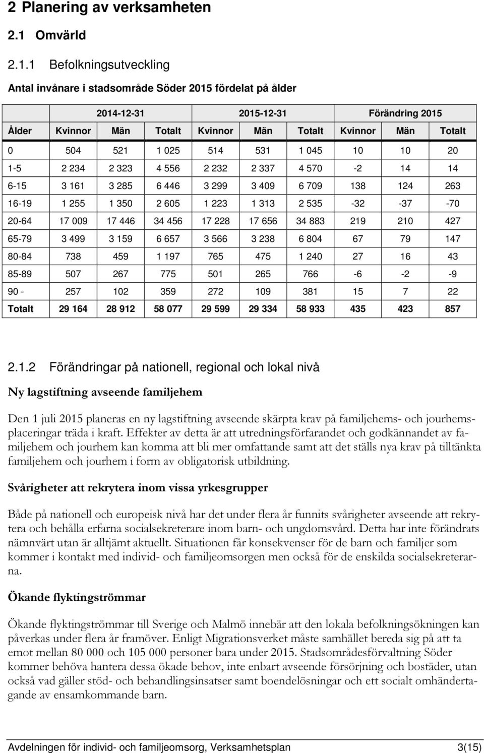 1 Befolkningsutveckling Antal invånare i stadsområde Söder 2015 fördelat på ålder 2014-12-31 2015-12-31 Förändring 2015 Ålder Kvinnor Män Totalt Kvinnor Män Totalt Kvinnor Män Totalt 0 504 521 1 025