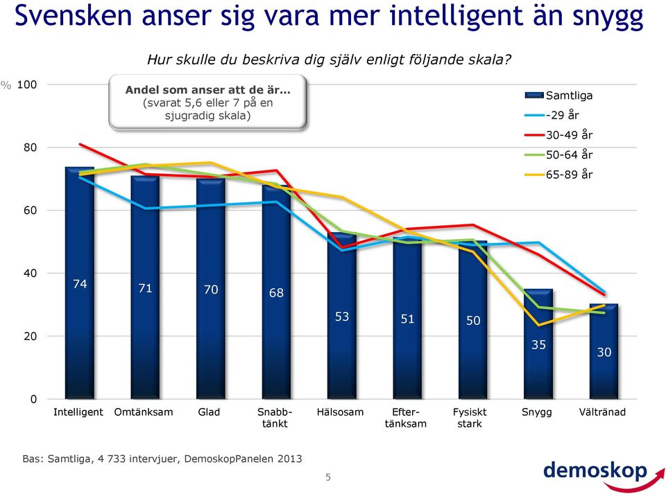 % Andel som anser att de är (svarat 5,6 eller 7 på en sjugradig skala) Samtliga -9 år 3-49 år