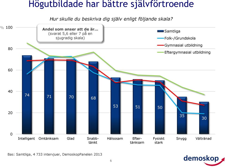 Gymnasial utbildning Eftergymnasial utbildning 6 4 74 7 7 6 53 5 5 35 3 Intelligent Omtänksam Glad