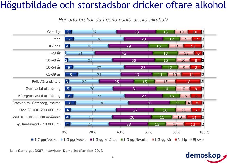 utbildning 5 3 3 4 9 Eftergymnasial utbildning 6 37 7 3 Stockholm, Göteborg, Malmö 3 3 4 Stad.-.