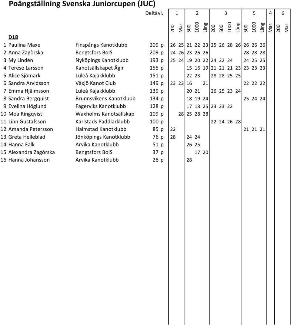 Luleå Kajakklubb 139 p 20 21 2 2 23 2 8 Sandra Bergquist Brunnsvikens Kanotklubb 13 p 18 19 2 2 2 2 9 Evelina Höglund Fagerviks Kanotklubb 128 p 17 18 2 23 23 22 10 Moa Ringqvist Waxholms