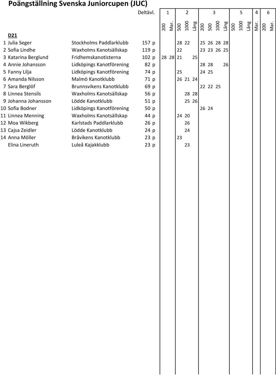 Kanotklubb 9 p 22 22 2 8 Linnea Stensils Waxholms Kanotsällskap p 28 28 9 Johanna Johansson Lödde Kanotklubb 1 p 2 2 10 Sofia Bodner Lidköpings Kanotförening 0 p 2 2 11 Linnea