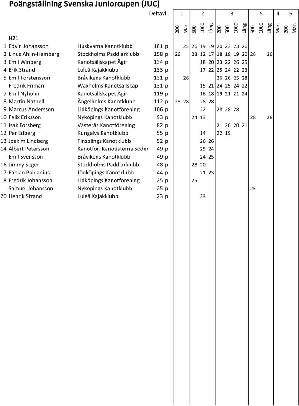 Kanotsällskapet Ägir 119 p 1 18 19 21 21 2 8 Martin Nathell Ängelholms Kanotklubb 112 p 28 28 28 28 9 Marcus Andersson Lidköpings Kanotförening 10 p 22 28 28 28 10 Felix Eriksson Nyköpings Kanotklubb