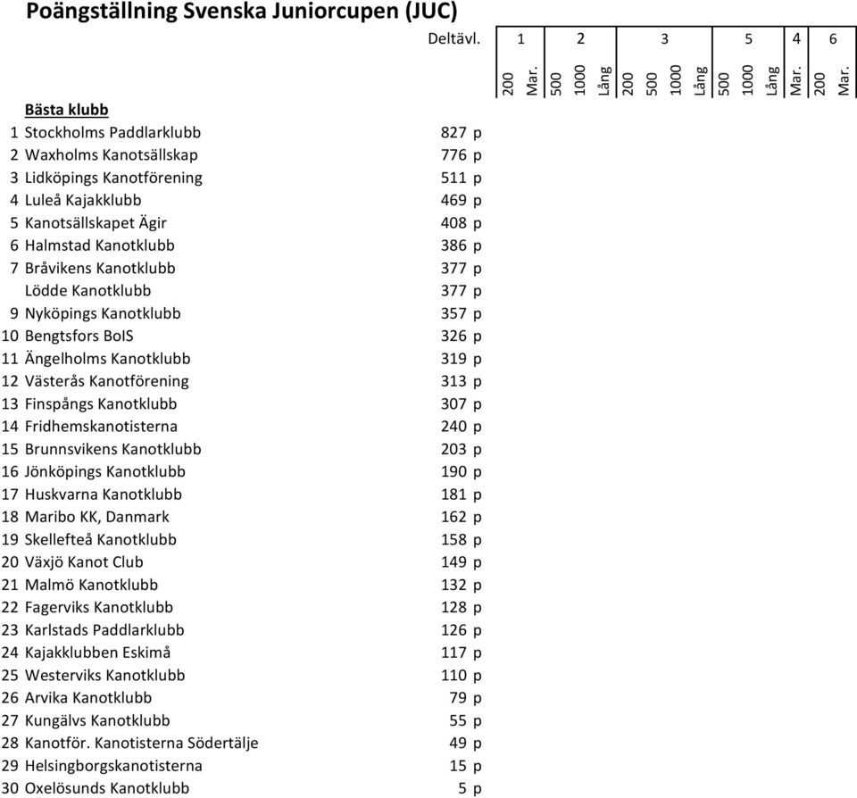 Fridhemskanotisterna 20 p 1 Brunnsvikens Kanotklubb 203 p 1 Jönköpings Kanotklubb 190 p 17 Huskvarna Kanotklubb 181 p 18 Maribo KK, Danmark 12 p 19 Skellefteå Kanotklubb 18 p 20 Växjö Kanot Club 19 p