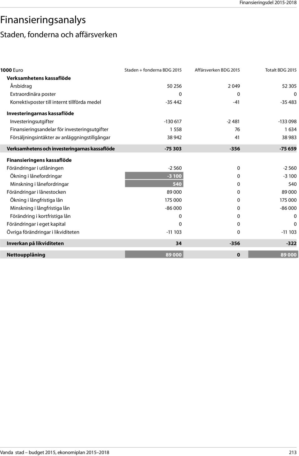 558 76 1 634 Försäljningsintäkter av anläggningstillgångar 38 942 41 38 983 Verksamhetens och investeringarnas kassaflöde -75 303-356 -75 659 Finansieringens kassaflöde Förändringar i utlåningen -2