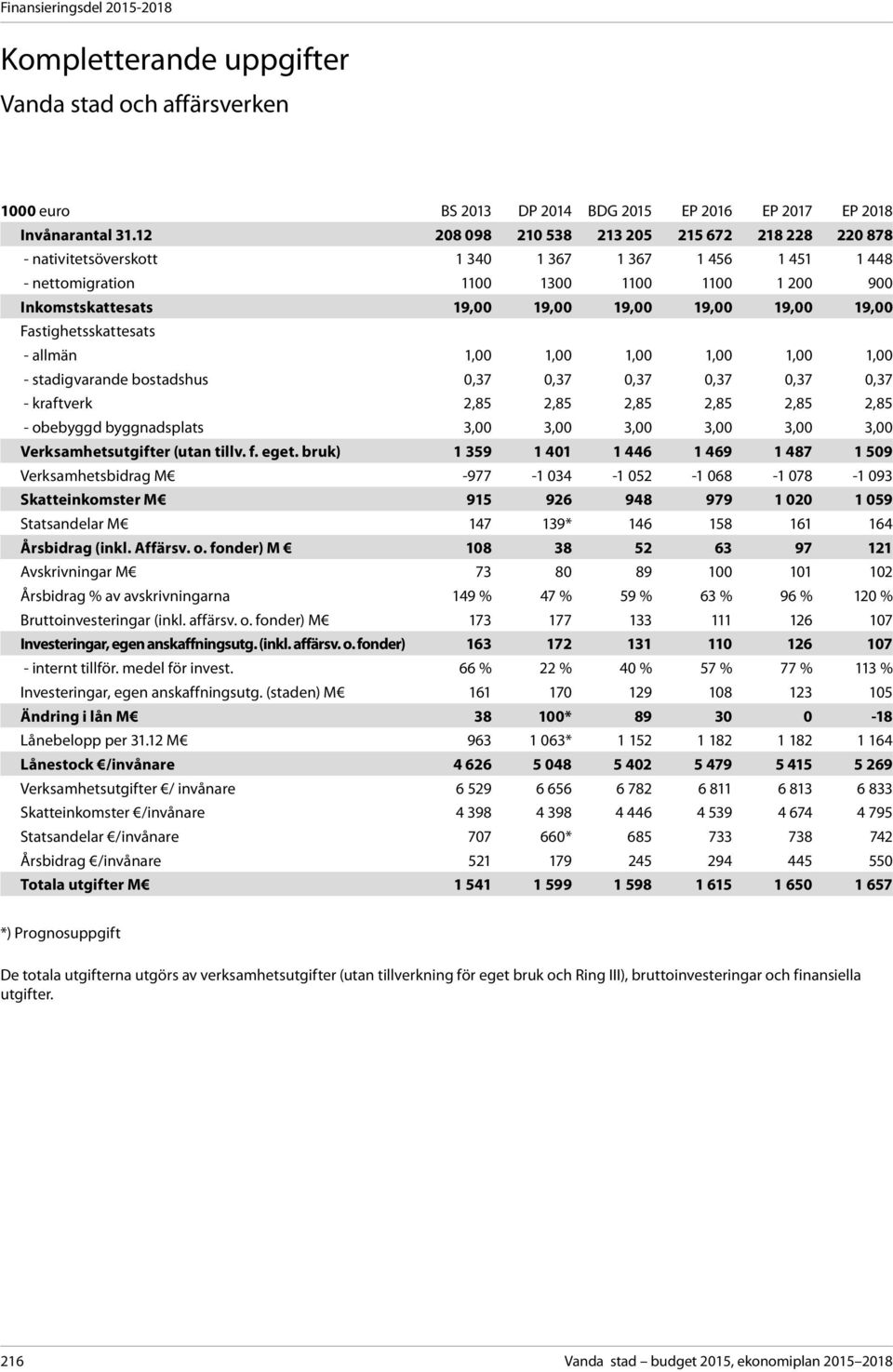 19,00 19,00 Fastighetsskattesats - allmän 1,00 1,00 1,00 1,00 1,00 1,00 - stadigvarande bostadshus 0,37 0,37 0,37 0,37 0,37 0,37 - kraftverk 2,85 2,85 2,85 2,85 2,85 2,85 - obebyggd byggnadsplats