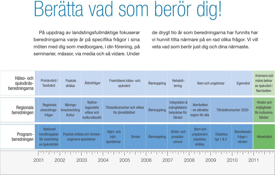 Under de drygt tio år som beredningarna har funnits har vi hunnit titta närmare på en rad olika frågor. Vi vill veta vad som berör just dig och dina närmaste.