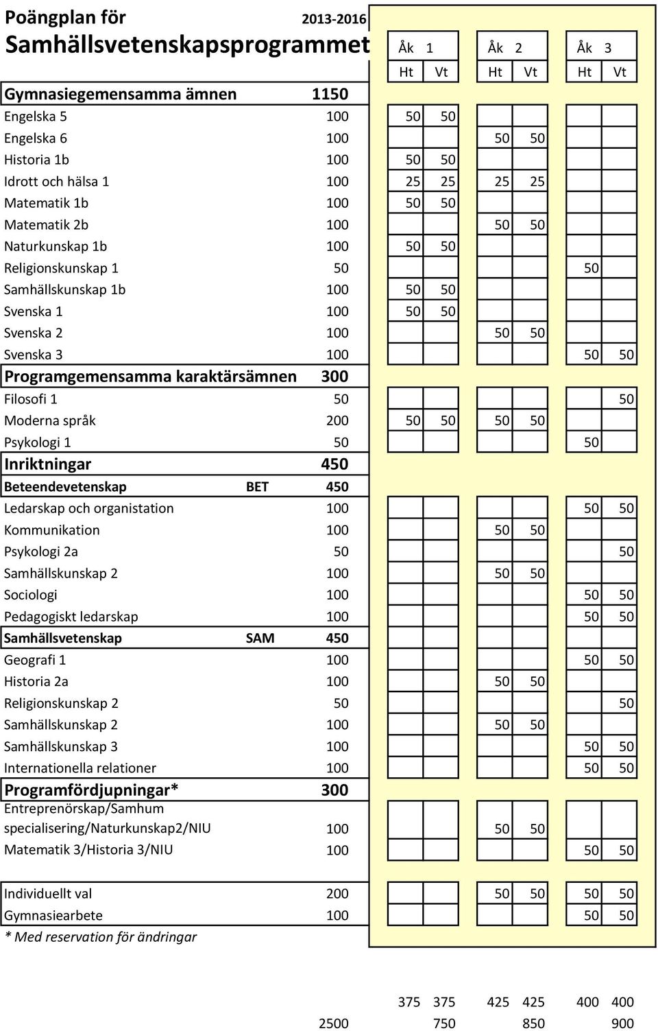 Beteendevetenskap BET 450 Ledarskap och organistation 100 50 50 Kommunikation 100 50 50 Psykologi 2a 50 50 Samhällskunskap 2 100 50 50 Sociologi 100 50 50 Pedagogiskt ledarskap 100 50 50