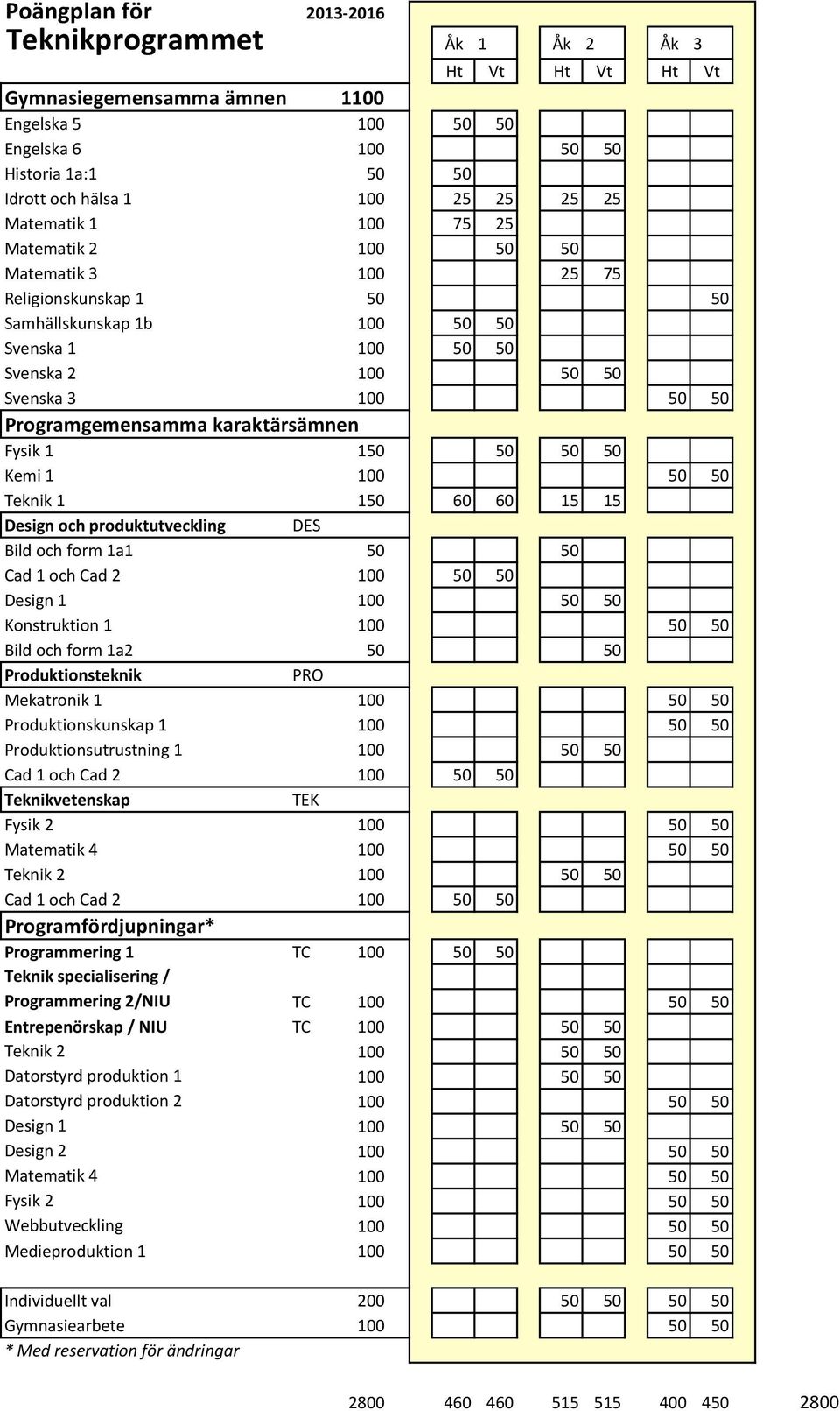 och Cad 2 100 50 50 Design 1 100 50 50 Konstruktion 1 100 50 50 Bild och form 1a2 50 50 Produktionsteknik PRO Mekatronik 1 100 50 50 Produktionskunskap 1 100 50 50 Produktionsutrustning 1 100 50 50