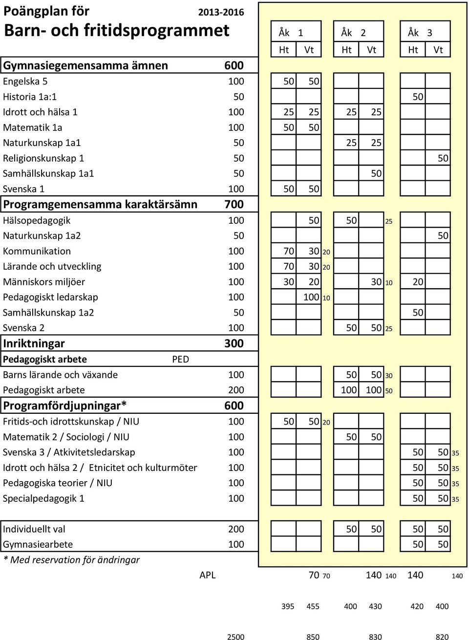 300 Pedagogiskt arbete PED Barns lärande och växande 100 50 50 30 Pedagogiskt arbete 200 100 100 50 Programfördjupningar* 600 Fritids-och idrottskunskap / NIU 100 50 50 20 Matematik 2 / Sociologi /